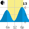 Millville tide chart for Monday, September 13, 2021