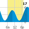 Millville tide chart for Friday, September 17, 2021