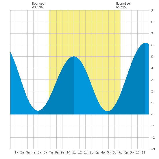 Millville tide chart for Saturday, September 18, 2021