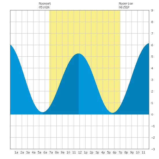 Millville tide chart for Sunday, September 19, 2021