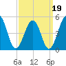 Millville tide chart for Sunday, September 19, 2021