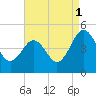Millville tide chart for Wednesday, September 1, 2021