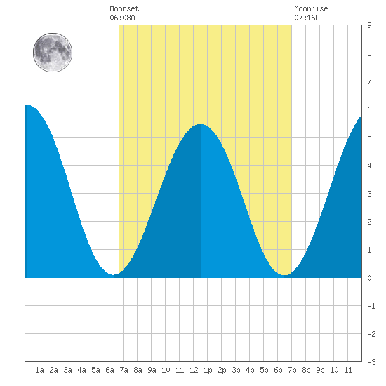 Millville tide chart for Monday, September 20, 2021