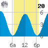 Millville tide chart for Monday, September 20, 2021