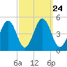 Millville tide chart for Friday, September 24, 2021