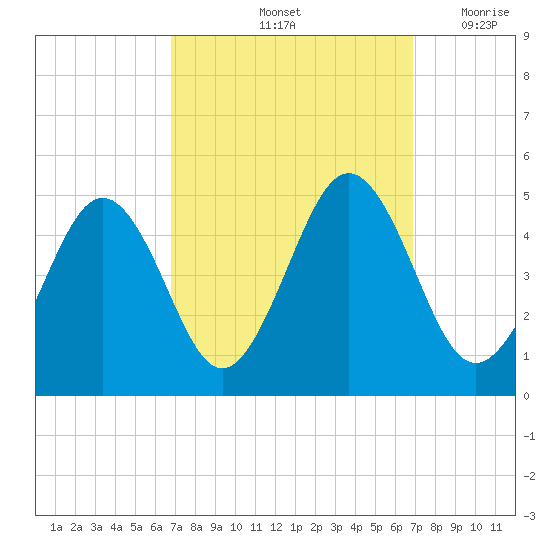 Millville tide chart for Saturday, September 25, 2021