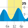Millville tide chart for Saturday, September 25, 2021