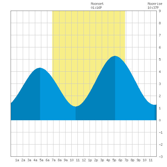 Millville tide chart for Monday, September 27, 2021