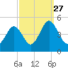 Millville tide chart for Monday, September 27, 2021