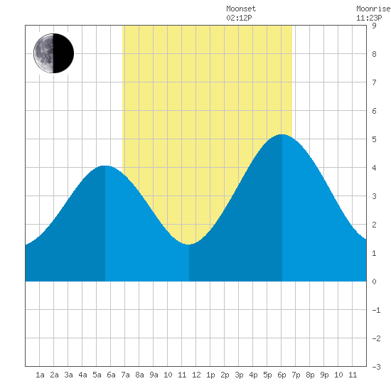 Millville tide chart for Tuesday, September 28, 2021