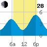 Millville tide chart for Tuesday, September 28, 2021