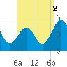 Millville tide chart for Thursday, September 2, 2021