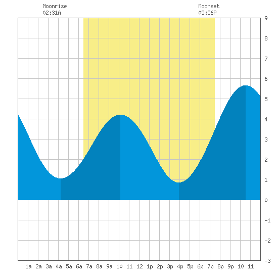 Millville tide chart for Friday, September 3, 2021