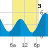 Millville tide chart for Friday, September 3, 2021