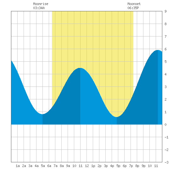 Millville tide chart for Saturday, September 4, 2021