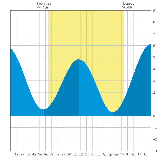 Millville tide chart for Sunday, September 5, 2021