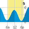 Millville tide chart for Sunday, September 5, 2021