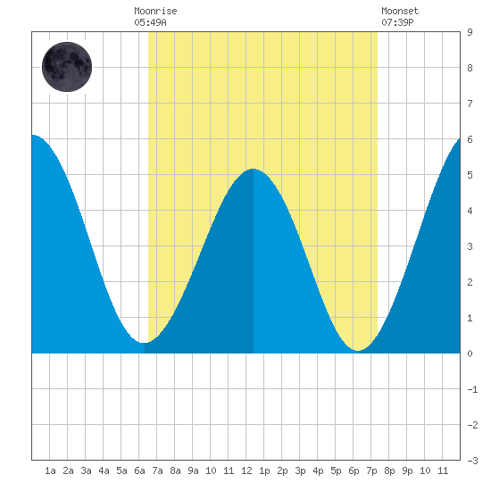 Millville tide chart for Monday, September 6, 2021