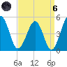 Millville tide chart for Monday, September 6, 2021