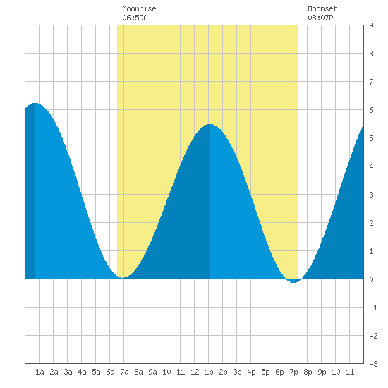 Millville tide chart for Tuesday, September 7, 2021