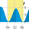 Millville tide chart for Tuesday, September 7, 2021