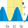 Millville tide chart for Thursday, September 9, 2021
