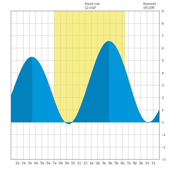 Millville tide chart for Sunday, October 10, 2021