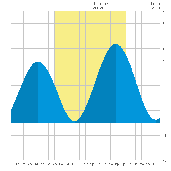 Millville tide chart for Monday, October 11, 2021