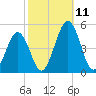 Millville tide chart for Monday, October 11, 2021
