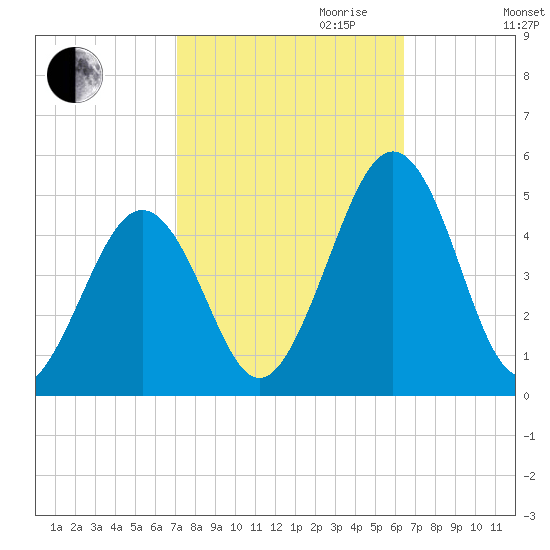 Millville tide chart for Tuesday, October 12, 2021