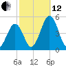 Millville tide chart for Tuesday, October 12, 2021