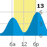 Millville tide chart for Wednesday, October 13, 2021