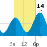 Millville tide chart for Thursday, October 14, 2021