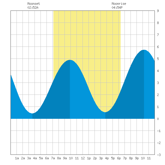 Millville tide chart for Saturday, October 16, 2021