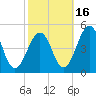 Millville tide chart for Saturday, October 16, 2021