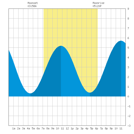 Millville tide chart for Sunday, October 17, 2021