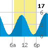 Millville tide chart for Sunday, October 17, 2021