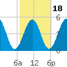 Millville tide chart for Monday, October 18, 2021