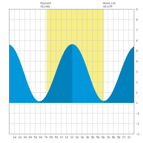 Millville tide chart for Tuesday, October 19, 2021