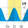 Millville tide chart for Tuesday, October 19, 2021