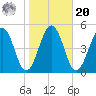 Millville tide chart for Wednesday, October 20, 2021