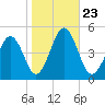 Millville tide chart for Saturday, October 23, 2021