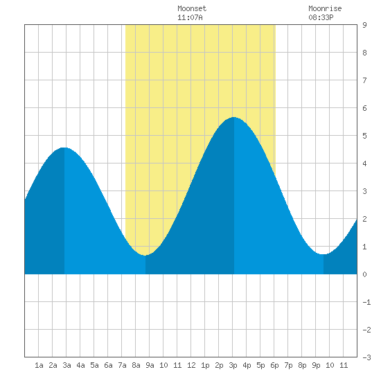 Millville tide chart for Sunday, October 24, 2021