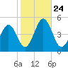 Millville tide chart for Sunday, October 24, 2021