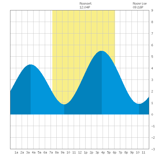 Millville tide chart for Monday, October 25, 2021
