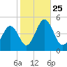Millville tide chart for Monday, October 25, 2021