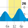 Millville tide chart for Tuesday, October 26, 2021