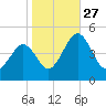 Millville tide chart for Wednesday, October 27, 2021