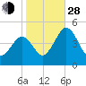 Millville tide chart for Thursday, October 28, 2021