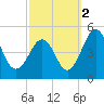 Millville tide chart for Saturday, October 2, 2021